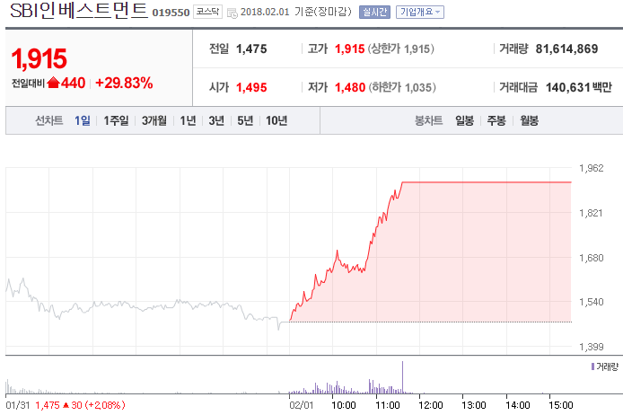 [1일 특징주] 뉴프라이드·오성엘에스티·에스에프씨·텔레필드·베럴 등 상한가