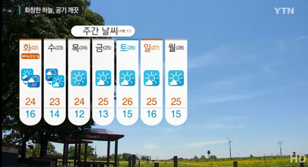 [오늘 날씨] 아침까지 비 온 후 맑음… 서울 오전 14도·광주 17도·부산 17도, 미세먼지 한때 나쁨