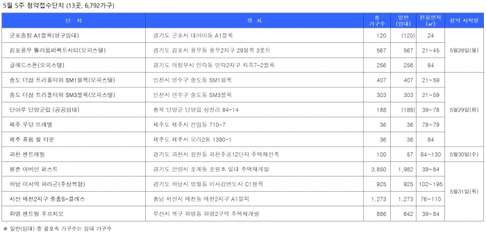 다음주 전국 6800가구 분양...과천 센트레빌-평촌 어바인퍼스트 주목