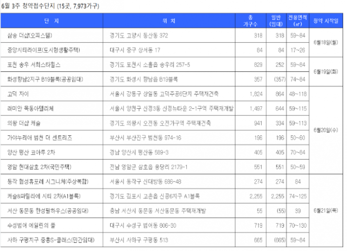 다음주 15곳 7973가구 청약…서울 강동 고덕 자이 주목