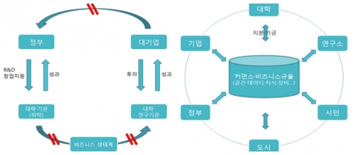 4차 산업혁명 성공하려면? 다양한 동등주체 참여 도시공유 플랫폼 구축해야