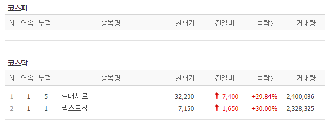 [28일 특징주] 경협주 현대사료·車 반도체업체 넥스트칩 상한가