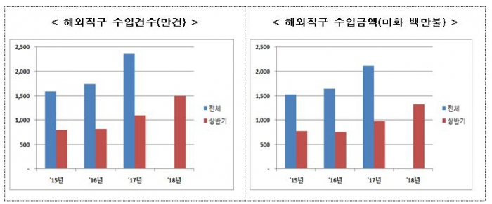 차이슨 인기 폭발에 해외직구 급증…상반기 30% 증가
