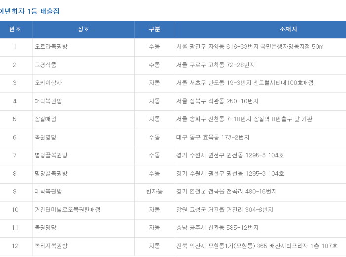 나눔로또 제825회차 대박 판매점은 어디?… 경기 수원시 명당골복권방 2명 배출