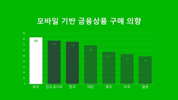 63% 핀테크 서비스 신뢰...디지털 금융 및 현금없는 사회 긍정적 평가