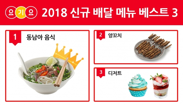 요기요, 2018년 인기 신규 배달 메뉴 1위는 동남아 음식