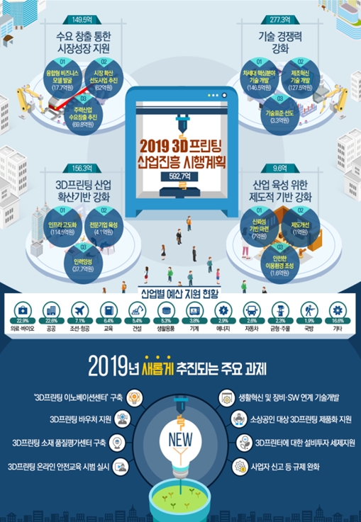 과기정통부, 3D프린팅 산업 진흥에 593억원 투입