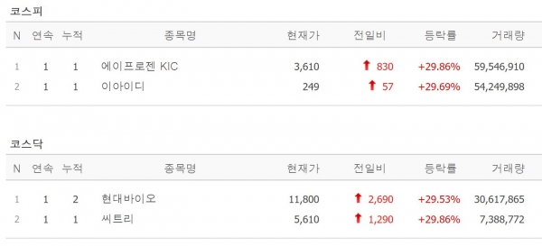 [4일 특징주] 씨트리·에이프로젠KIC·현대바이오·이아이디 상한가...치매주 강세