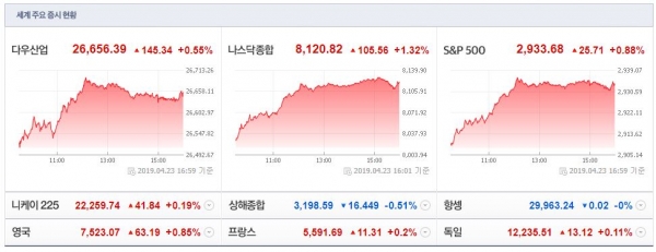 트위터, 호실적으로 15% 이상 폭등…록히드마틴도 5% 급등
