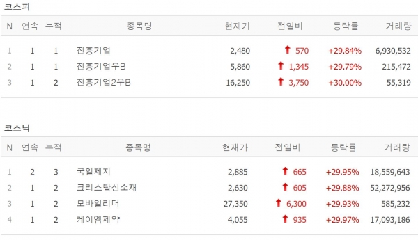 [2일 특징주] 진흥기업·국일제지·크리스탈신소재·모바일리더·케이엠제약 上