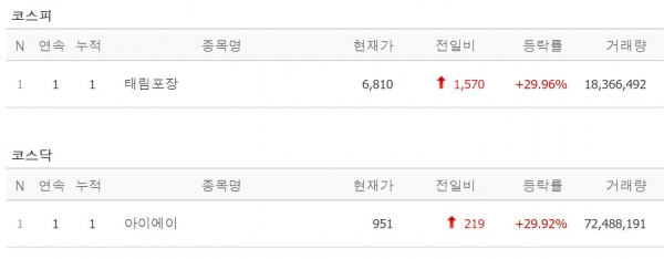 [7일 특징주] 태림포장·아이에이 상한가...아프리카돼지열병 관련주 강세