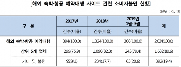 부킹닷컴·고투게이트 등 숙박·항공 예약대행 사이트, 소비자불만 급증