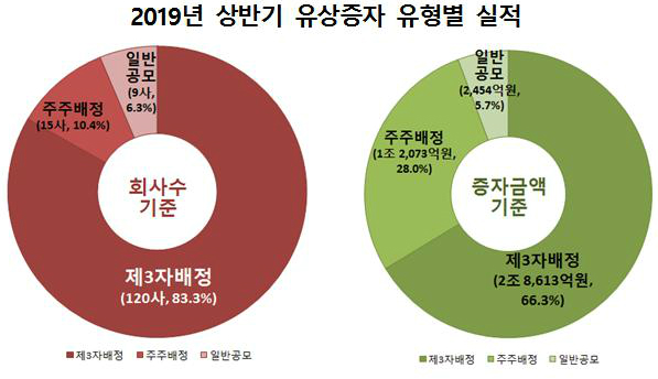 상반기 유상증자 실시 법인, 작년 동기보다 29.4% 감소