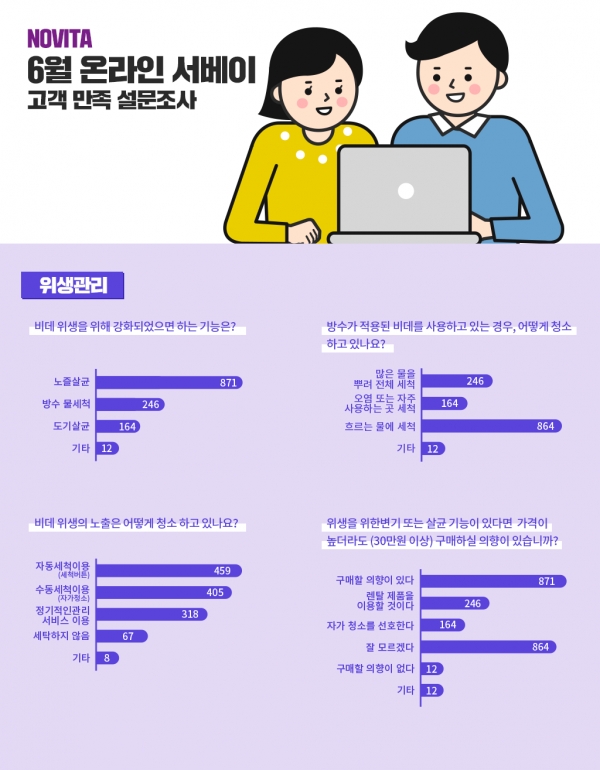 콜러노비타, 소비자 사로잡을 비데의 해답은 노즐