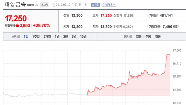 [19일 특징주] 대양금속 상한가...삼성전자 등 반도체株 강세
