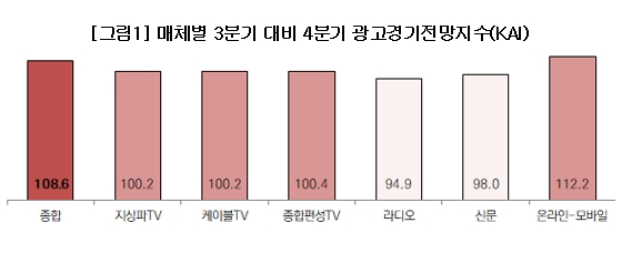 4분기 방송 광고시장 꿈틀