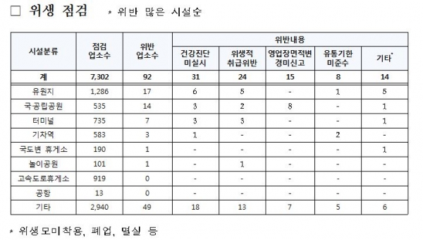 식약처, 식품위생법 위반한 유원지·국립공원·터미널 등 92곳 적발