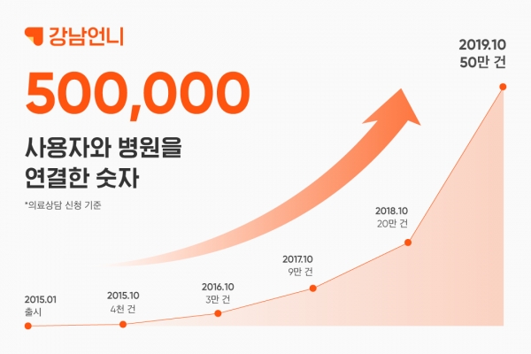 강남언니, 사용자와 병원 간 상담 연결 50만 건 돌파