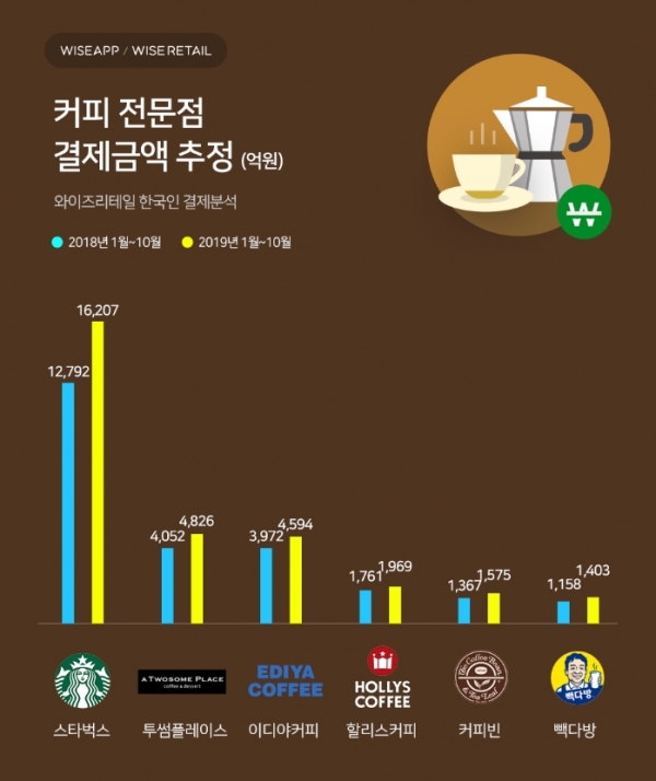 스타벅스10월까지 1조6207억원 결제...매출 27% 성장