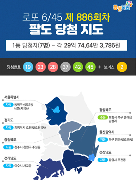 로또886회당첨번호 19·23·28·37·42·45+2… 1등 7명 29억씩·명당복권방 2곳 행운