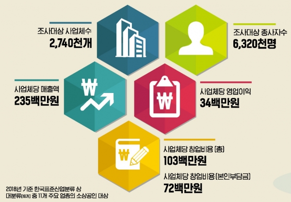 소상공인, 창업 위해 9.5개월 준비…1억 들여 3400만원 번다