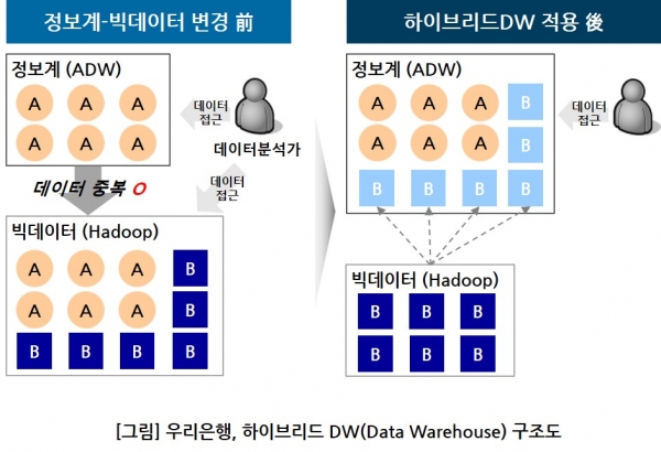 우리은행, 빅데이터 시스템 고도화…정보 중복 막고 효율적으로 관리