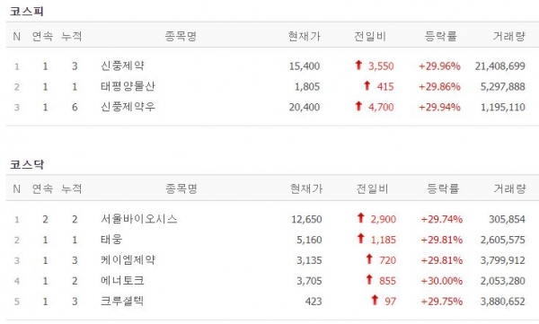 [3일 특징주] 신풍제약·태평양물산·케이엠제약·크루셜텍·서울바이오시스·태웅·에너토크 상한가