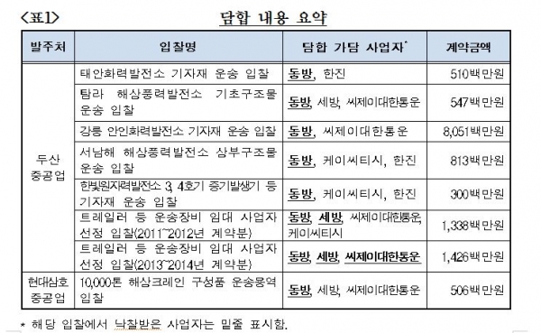 공정위, 화물 운송용역 입찰 담합 동방 등 5개사에 과징금 부과