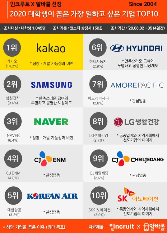 카카오, 대학생 일하고 싶은 기업 1위 올라…삼성전자·네이버 제쳐