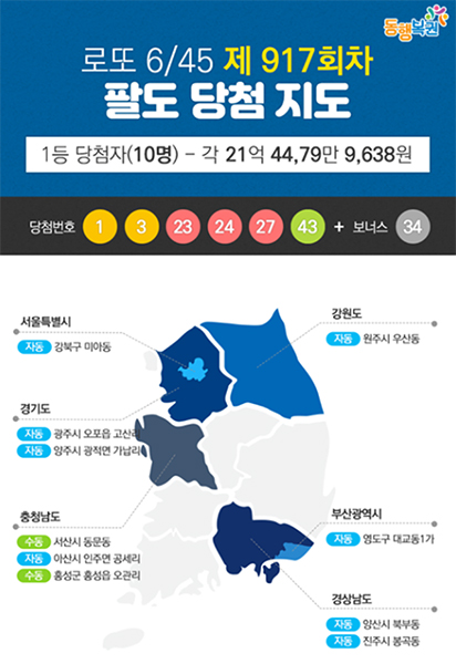 로또917회당첨번호 1·3·23·24·27·43+34… 1등 10명 21억씩·충남 3명 대박