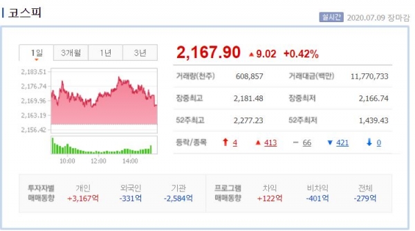 [9일 시황] 코스피, 중국 경제지표 호조에 0.4% 상승