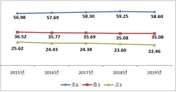 학생 4명 중 1명 과체중·비만…패스트푸드 많이 먹고 운동량은 줄어