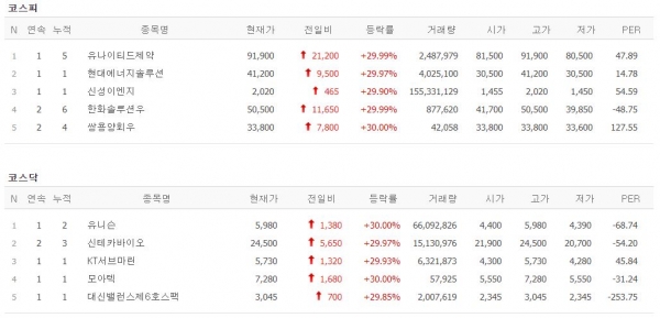 [4일 특징주] 유나이티드제약·신성이엔지 上…한화솔루션우·신테카바이오 연일 강세