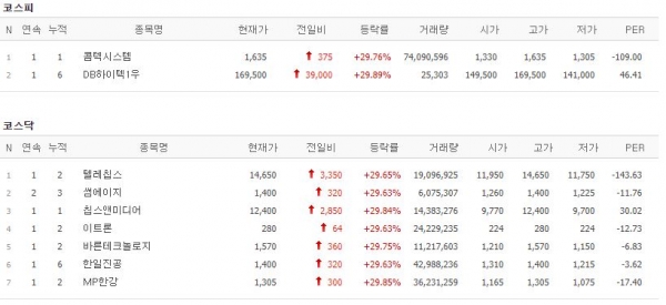 [28일 특징주] 콤텍시스템·이트론 상한가…페리카나, 미스터피자 인수 소식에 MP한강 호재