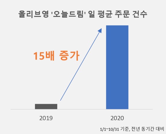 CJ올리브영, 트렌드 격변의 한 해…2020 결산 키워드 M.O.V.I.N.G 선정