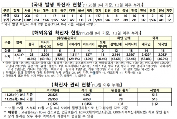 코로나19 3차 대유행 본격화…신규 확진자 583명 폭증, 268일 만에 최다