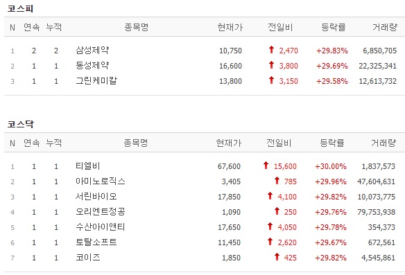 [6일 특징주] 삼성제약·동성제약·그린케미칼·티엘비 등 10개 종목 상한가