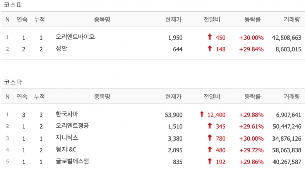 [15일 특징주] 오리엔트바이오·성안·한국파마·지니틱스 등 7개 종목 상한가