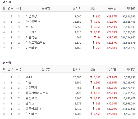 [17일 특징주] 삼성출판사·인터지스·이스타코·대영포장 등 15개 종목 상한가