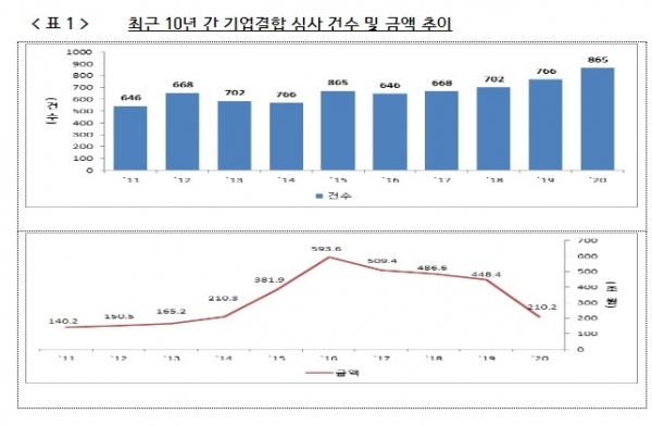 작년 기업결합 건수 늘고 금액 줄어…정보통신·유통 등 서비스분야 결합↑