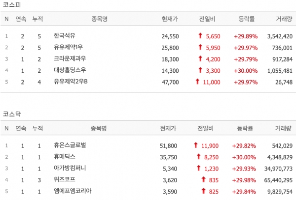[16일 특징주] 한국석유·유유제약1우·휴온스글로벌 등 10개 종목 상한가