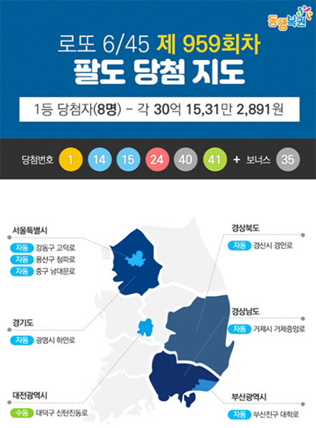 로또959회당첨번호 1·14·15·24·40·41+35… 1등 8명 약 30억·서울 경기 4명 대박