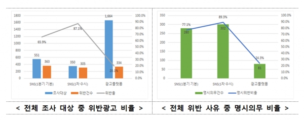 국토부, 3월 유튜브·당근마켓 등 부동산 광고 87% '허위·과장 의심'