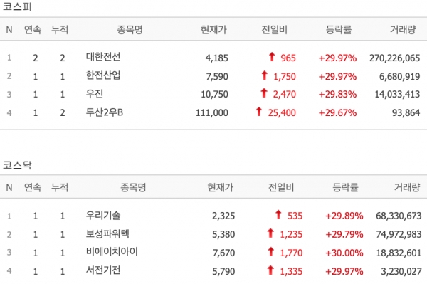 [7일 특징주] 대한전선·한전산업 등 8개 종목 상한가…원전주 강세