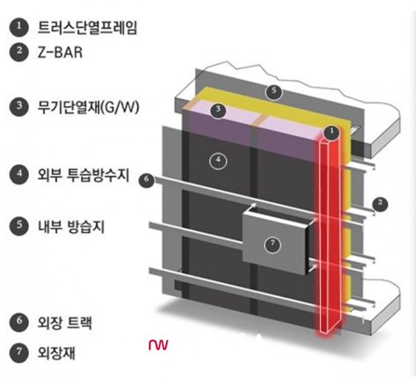 쌍용·롯데건설, 냉난방 에너지량 대폭 줄이는 제로에너지 공법 개발