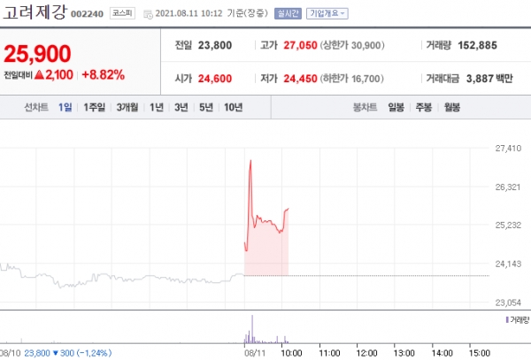 [특징주] 고려제강 8%대 상승 중…철강주 일제히 강세