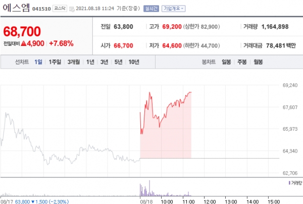 [특징주] 에스엠, 2분기 호실적에…주가 7%대 상승 중