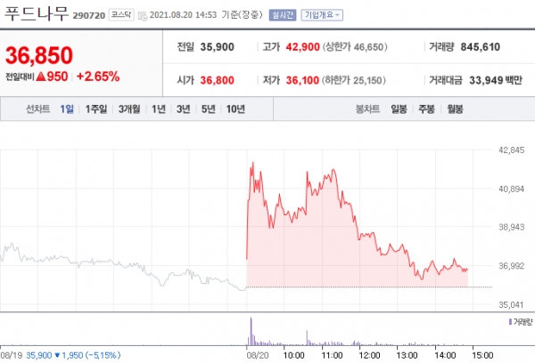 [특징주] 푸드나무, 라온피플과 합작법인 설립에…주가 상승세