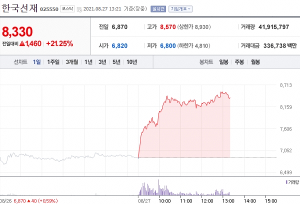 [특징주] 한국선재, 홍준표 지지율 상승 여론조사에 주가 급등세