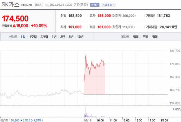 [특징주] SK가스, 국제 천연가스 가격 급등…가스 관련주 강세